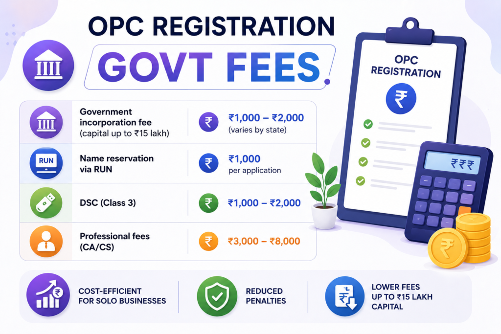 OPC Registration Govt Fees 