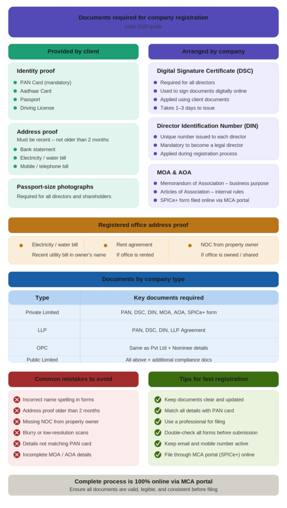 Documents Required for Company Registration