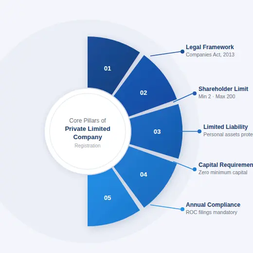 Private Limited Company Registration